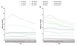 Global, China–US burden of hematological malignancies: New data reveals trends and risks