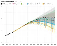 Global population could peak below 9 billion in 2050s