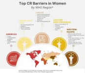 Global study provides new insights into barriers to effective cardiovascular rehabilitation for women and why women are less likely to participate