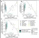 Global warming leads to drier and hotter Amazon: reducing uncertainty in future rainforest carbon loss 3