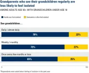 Grandparents help grandkids in many ways – but the reverse may be true too, poll suggests