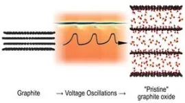 Graphite oxidation experiments reveal new type of oscillating chemical reaction 2