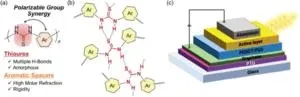 Great strides in the development of high refractive index polymers for optoelectronics 3