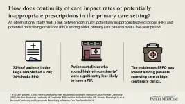 Greater primary care continuity among older people is associated with fewer inappropriate prescriptions and prescribing omissions