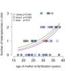 Greater rates of mitochondrial mutations discovered in children born to older mothers 2