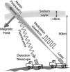 Ground-based lasers vie with satellites to map Earths magnetic field