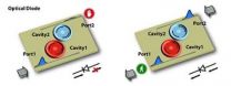 Groundbreaking optical device could enhance optical information processing, computers