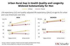 Growing divide: Rural men are living shorter, less healthy lives than their urban counterparts