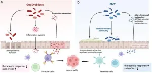 Gut dysbiosis and fecal microbiota transplantation in pancreatic cancer: Current status and perspectives