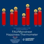 Happiness poll: Democrats and Diden voters report more happiness than GOP and Trump supporters 2