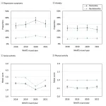 Having dementia and reduction in social participation are associated with increased depression and anxiety during the COVID-19 pandemic