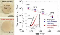 Healing ceramic electrolyte degraded by Li dendrite