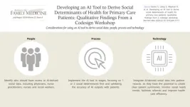 Health care providers weigh in on their experiences developing an AI tool to understand primary care patients’ social determinants of health