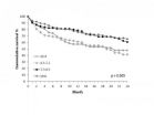 Heart failure patients with diabetes may benefit from higher glucose levels