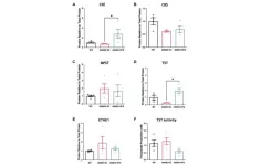 Hepatic hydrogen sulfide levels are reduced in mouse model of progeria