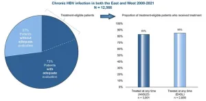 Hepatitis B is globally underassessed and undertreated, especially among women and Asian minorities in the West