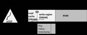 HeterMM: Applying in-DRAM index to heterogeneous memory-based key-value stores