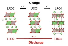 Hidden cause of lithium-rich cathode materials’ low energy efficiency revealed