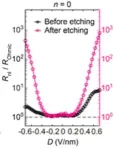 Hidden transport pathways in graphene confirmed, paving the way for next-generation device innovation 2