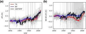 High end of climate sensitivity in new climate models seen as less plausible