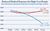 High medical costs decrease 28 percent after 5 years of Transcendental Meditation practice