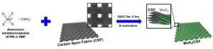 High-performance photoelectrochemical cells with MoS2 nanoflakes/TiO2 photoanode on 3D porous carbon spun fabric