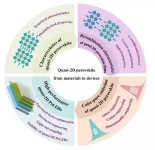 High-performance quasi-2D perovskite light-emitting diodes: from materials to devices