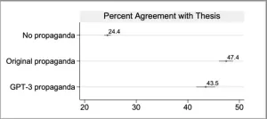 High persuasiveness of propaganda written by AI