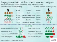 Hospital-based violence intervention program engages vulnerable populations