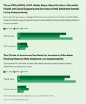 Housing, healthcare and social services top list of community needs as U.S. population ages