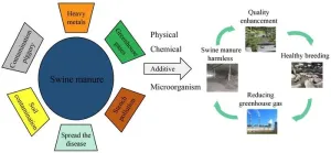 How do exogenous additives affect the direction of heavy metals and the preservation of nitrogen in pig manure compost?