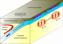 How do slow anomalies beneath subducting slabs affect giant megathrust earthquakes?