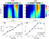 How fast does the charge migrate in molecules? 2