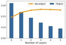 How graph convolutions amplify popularity bias for recommendation?