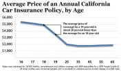 How Much Can Age Affect Auto Insurance Prices? OAI Runs the Numbers 2