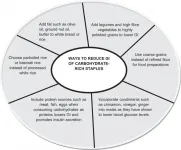 How to choose low glycaemic index (GI) foods? A GI glossary of Asian foods released