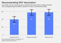 How to increase acceptance of an RSV vaccine? Explain the FDA’s vaccine approval process