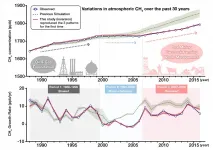 Human activity caused the long-term growth of greenhouse gas methane