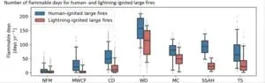 Human-caused fires growing faster than lightning fires in the Western US 2