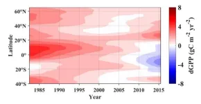 Human-related activities continue to threaten global climate and productivity