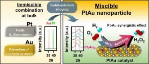 Hydrogen peroxide, universal oxidizing agent, high-efficiency production by simple process