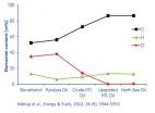 Hydrothermal liquefaction -- the most promising path to a sustainable bio-oil production