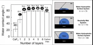 Identification of the wettability of graphene layers at the molecular level