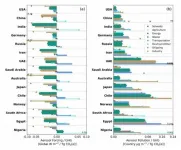 If countries implement Paris pledges with cuts to aerosols, millions of lives can be saved