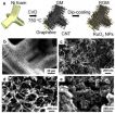 Improved supercapacitors for super batteries, electric vehicles 2