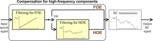 Improving word intelligibility of bone-conducted speech using bone-conduction headphones