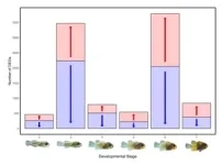 In hot water: Ocean warming impacts growth, metabolic rate and gene activity of newly hatched clownfish 3