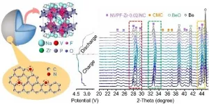 In-situ structural evolution of Zr-doped Na<sub>3</sub>V<sub>2</sub>(PO<sub>4</sub>)<sub>2</sub>F<sub>3</sub> coated by N-doped carbon for SIB