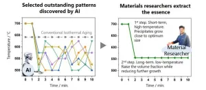 Increasing high-temperature strength of materials through collaborative efforts of AI and materials researchers