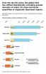 Increasing homogeneity of world food supplies warns of serious implications for farming and nutrition 2